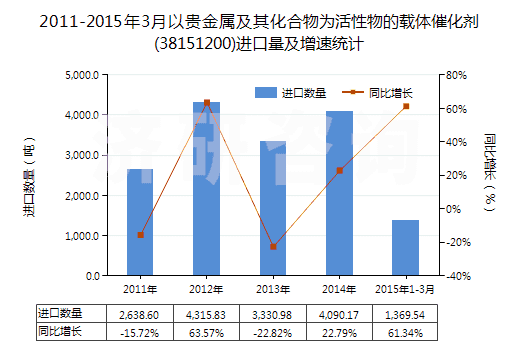 2011-2015年3月以貴金屬及其化合物為活性物的載體催化劑(38151200)進口量及增速統(tǒng)計